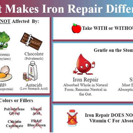Iron Repair Simply Natural Iron Supplement Low FODMAP Capsules 90 Count