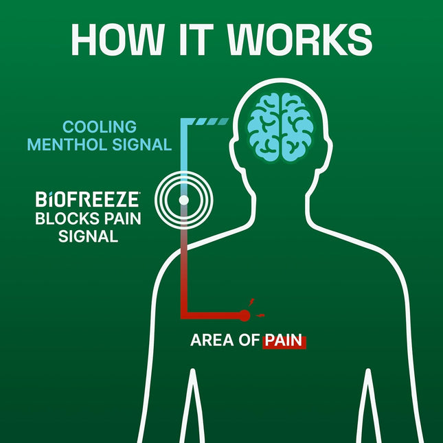 Biofreeze Menthol Gel (32 fl oz)