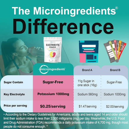 Micro Ingredients Electrolyte Powder, 2 lbs (139 Servings) | Lemon Raspberry Flavor | No Sugar, Keto Friendly